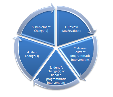 Graphic of cycle school climate teams can take to identify and implement programmatic interventions.  It includes 5 steps: 1) Review data/evaluate, 2) Assess current programmatic interventions, 3) Identify changes or needed programmatic interventions, 4) Plan changes, and 5) Implement changes.